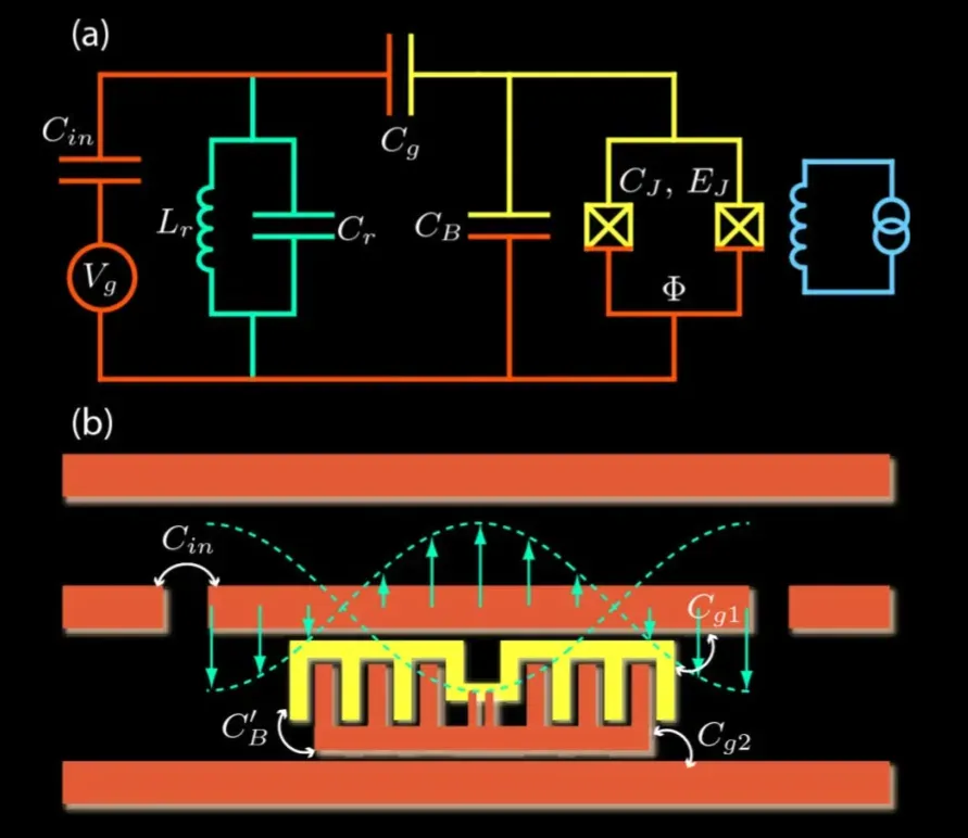 (Rys 3.) a). Diagram obwodu tworzącego transmon b) Uproszczony schemat prezentujący budowę transmonu [5].